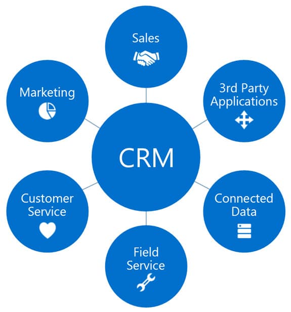 Dynamics 365 Customer Engagement / CE / CRM