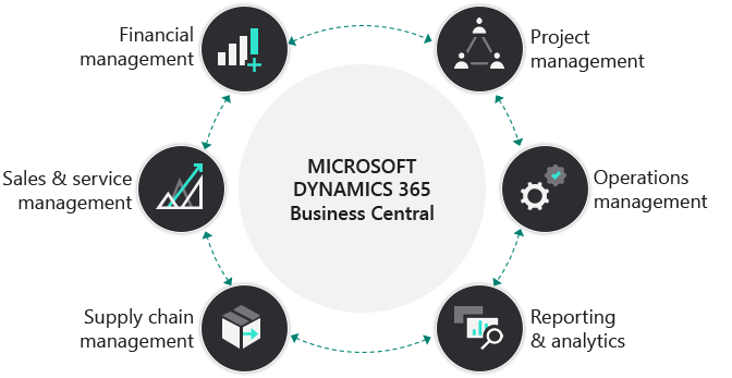 Dynamics 365 Business Central components