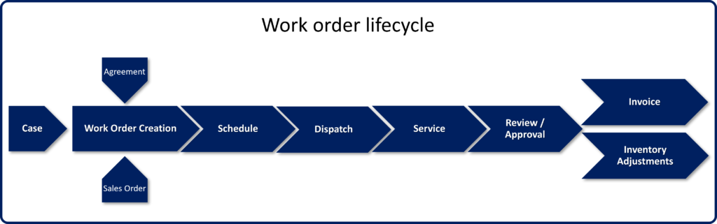 Dynamics 365 Field Service Lifecycle